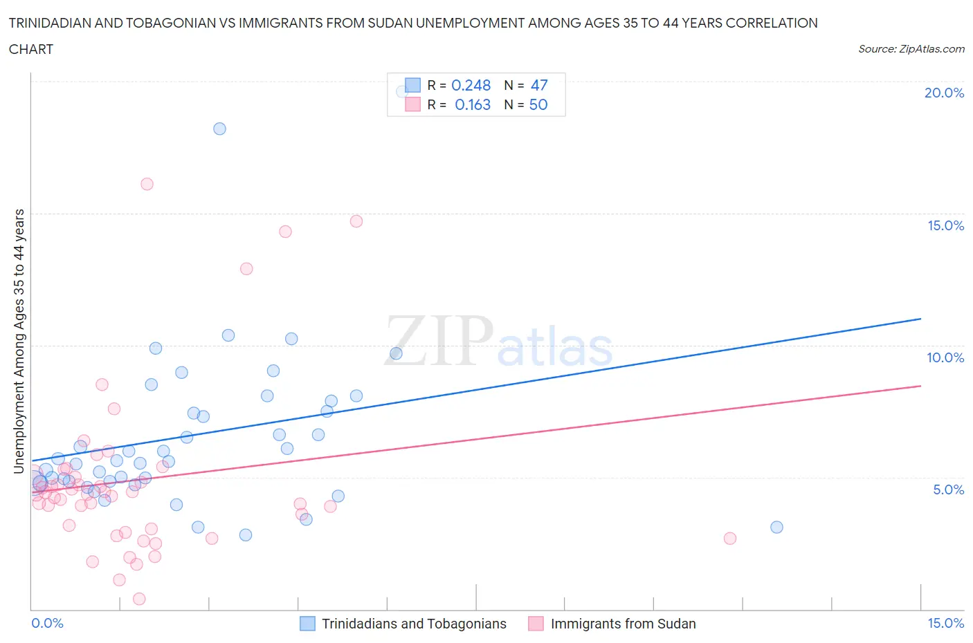 Trinidadian and Tobagonian vs Immigrants from Sudan Unemployment Among Ages 35 to 44 years