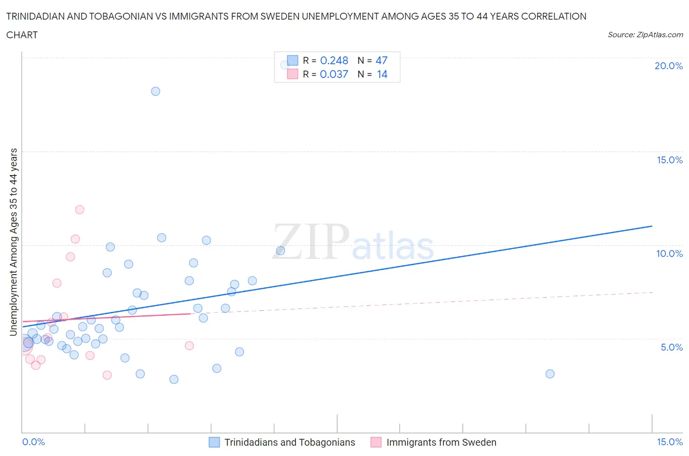 Trinidadian and Tobagonian vs Immigrants from Sweden Unemployment Among Ages 35 to 44 years