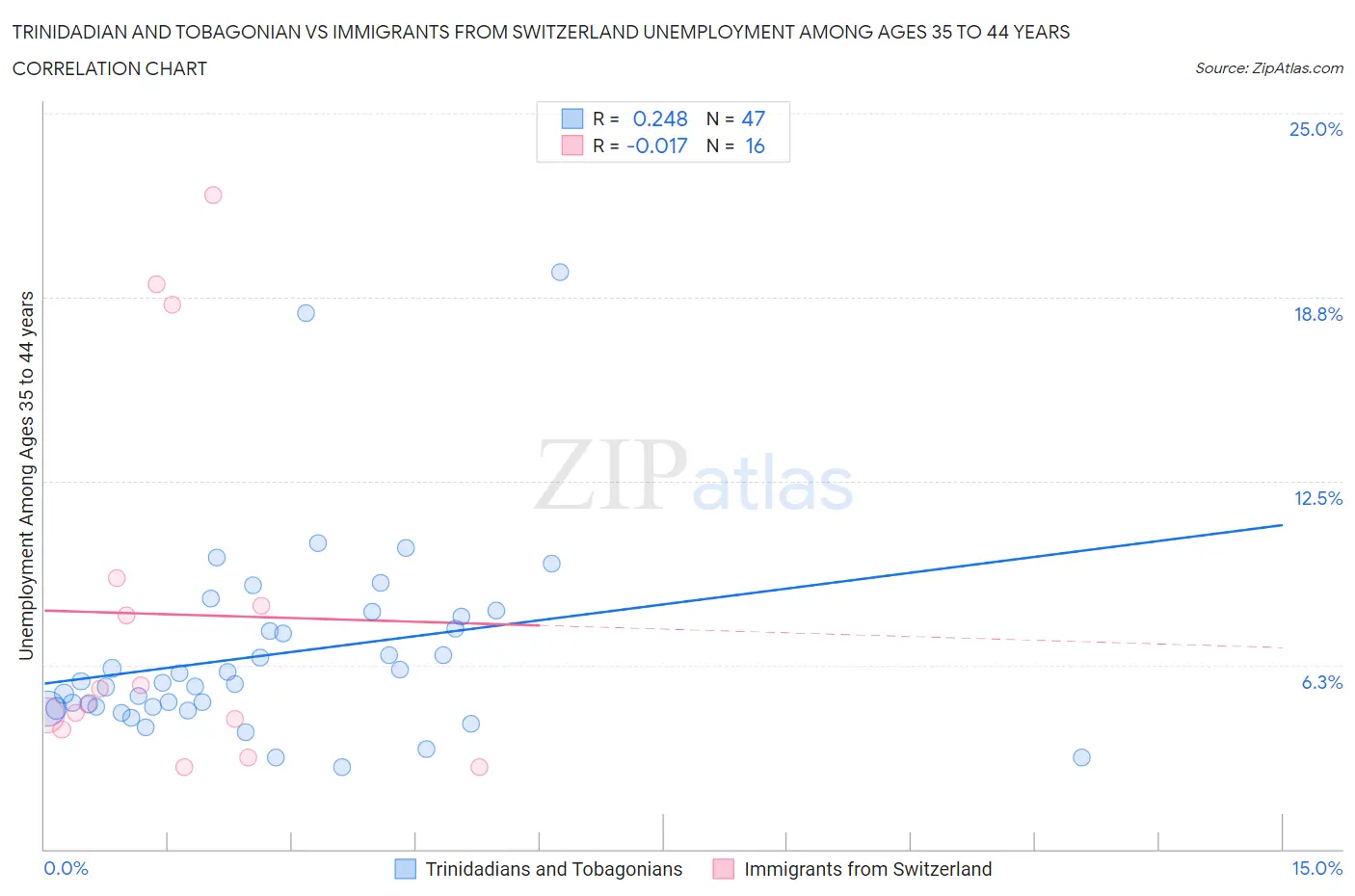 Trinidadian and Tobagonian vs Immigrants from Switzerland Unemployment Among Ages 35 to 44 years