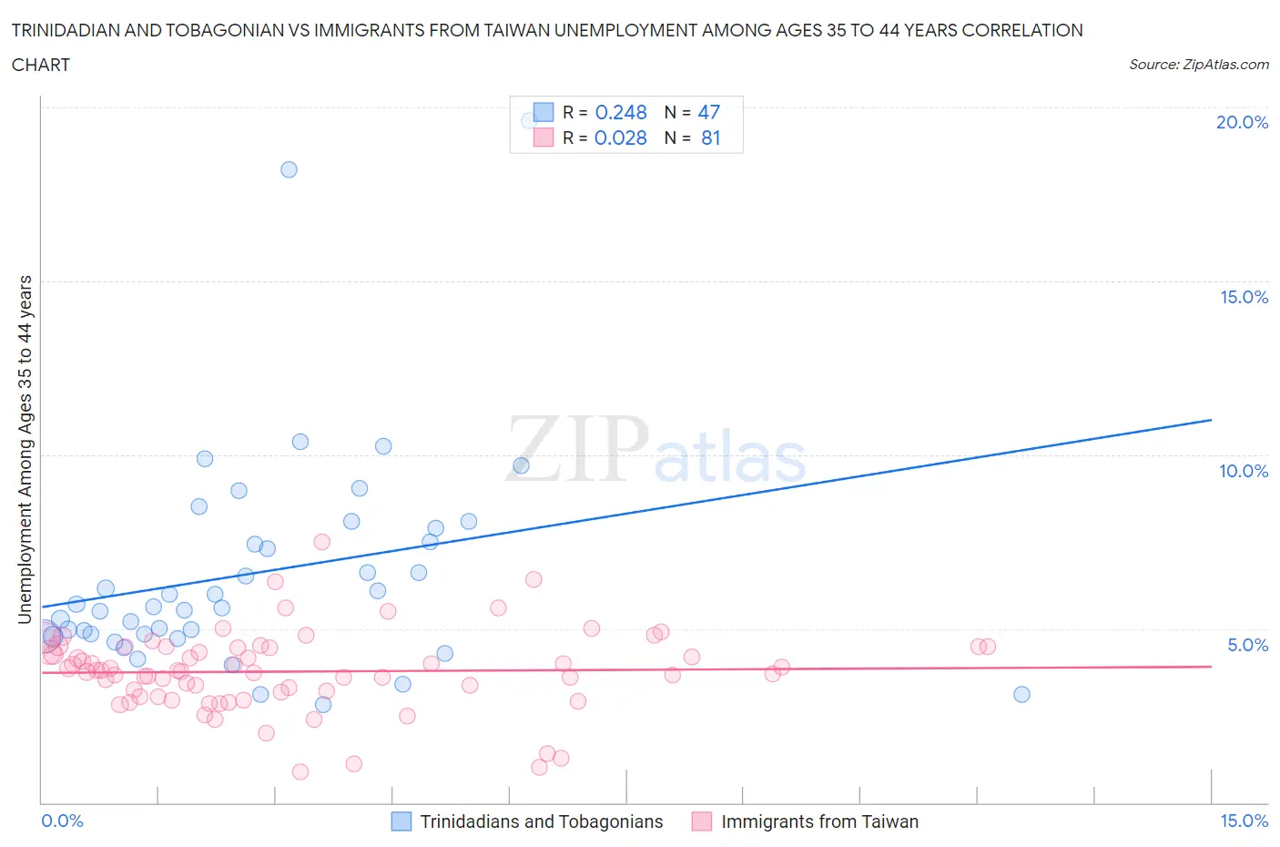 Trinidadian and Tobagonian vs Immigrants from Taiwan Unemployment Among Ages 35 to 44 years