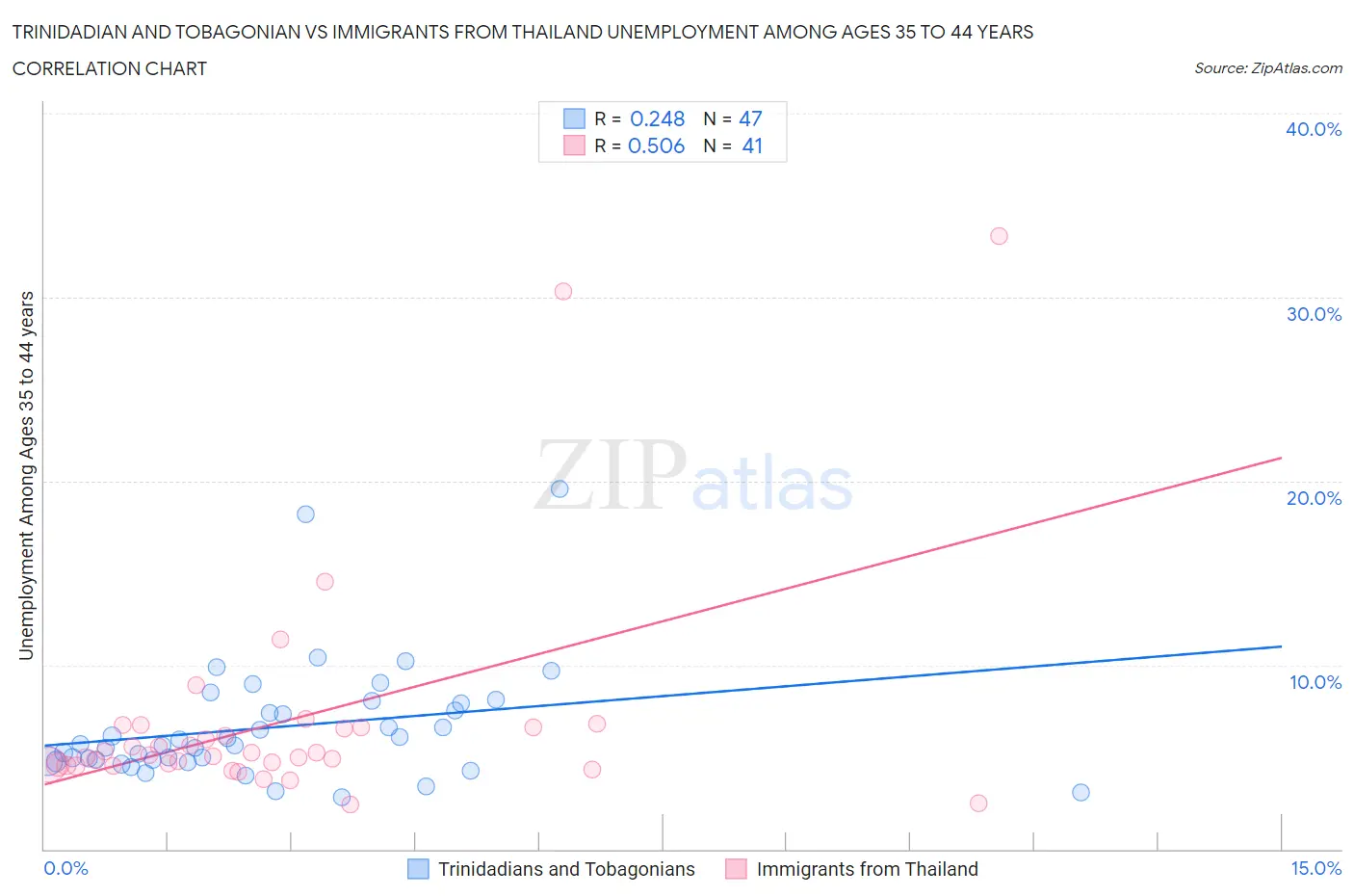 Trinidadian and Tobagonian vs Immigrants from Thailand Unemployment Among Ages 35 to 44 years