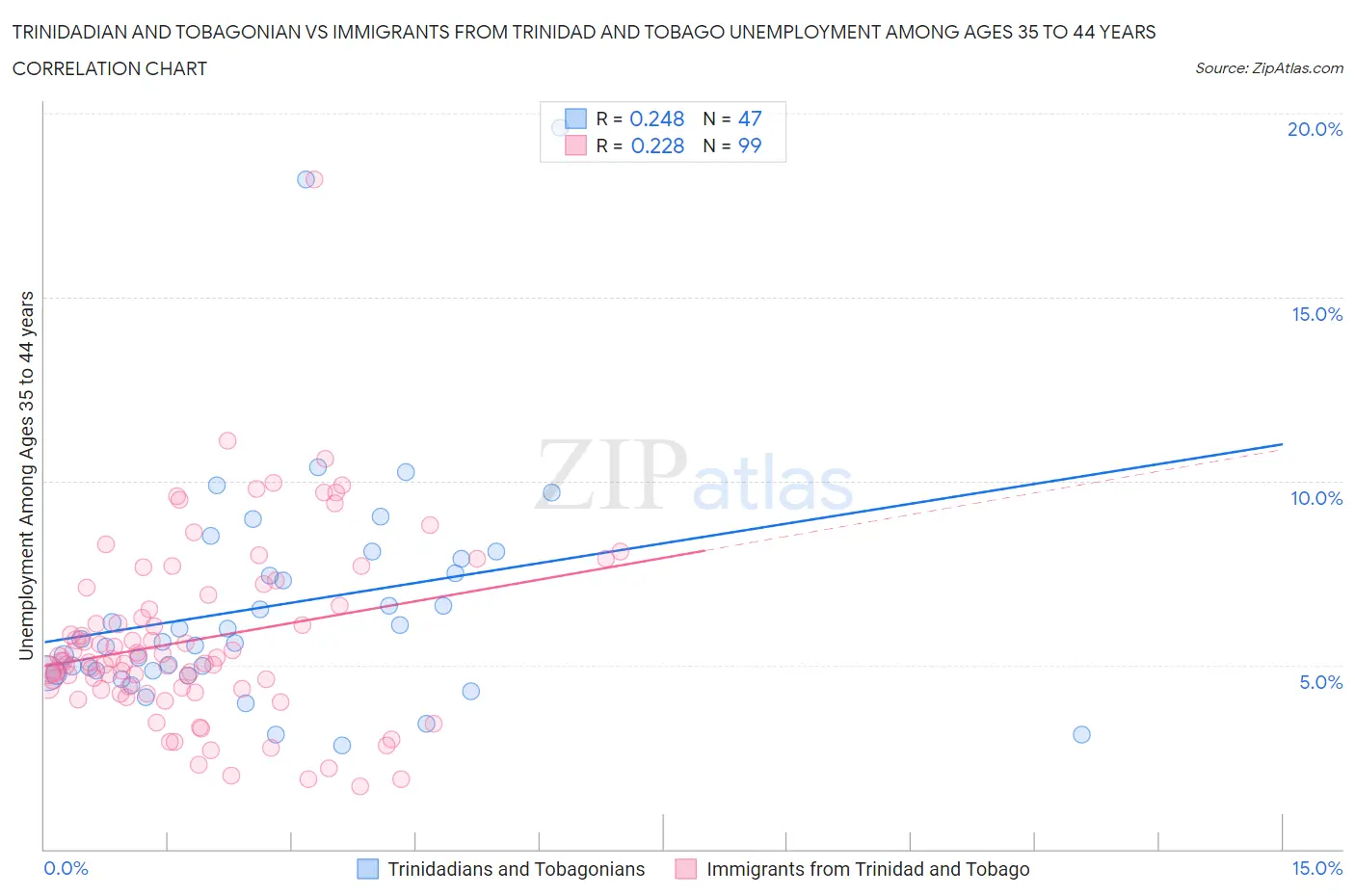 Trinidadian and Tobagonian vs Immigrants from Trinidad and Tobago Unemployment Among Ages 35 to 44 years