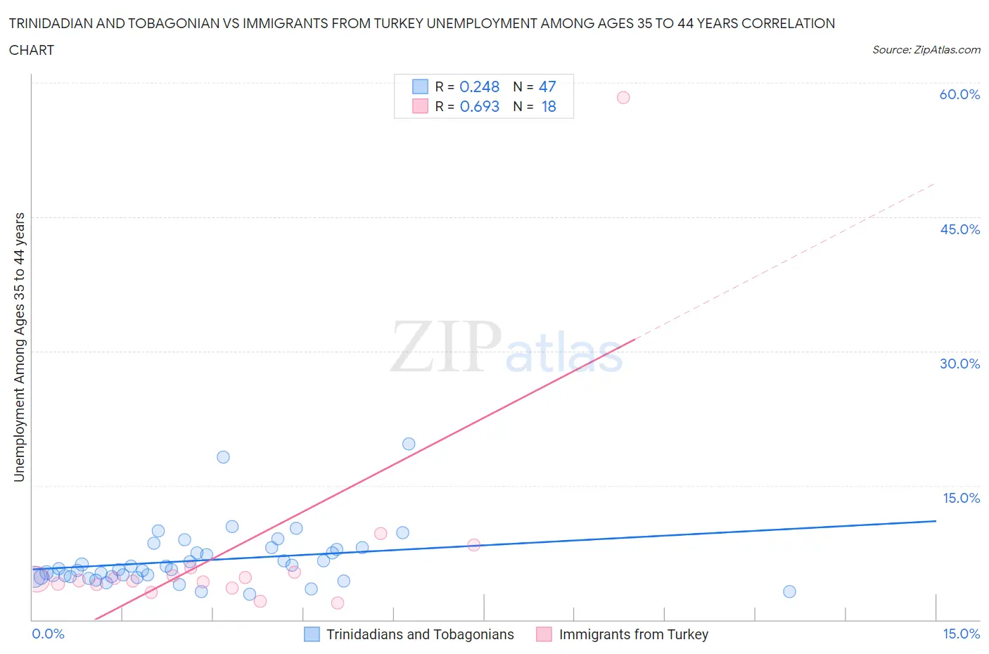 Trinidadian and Tobagonian vs Immigrants from Turkey Unemployment Among Ages 35 to 44 years