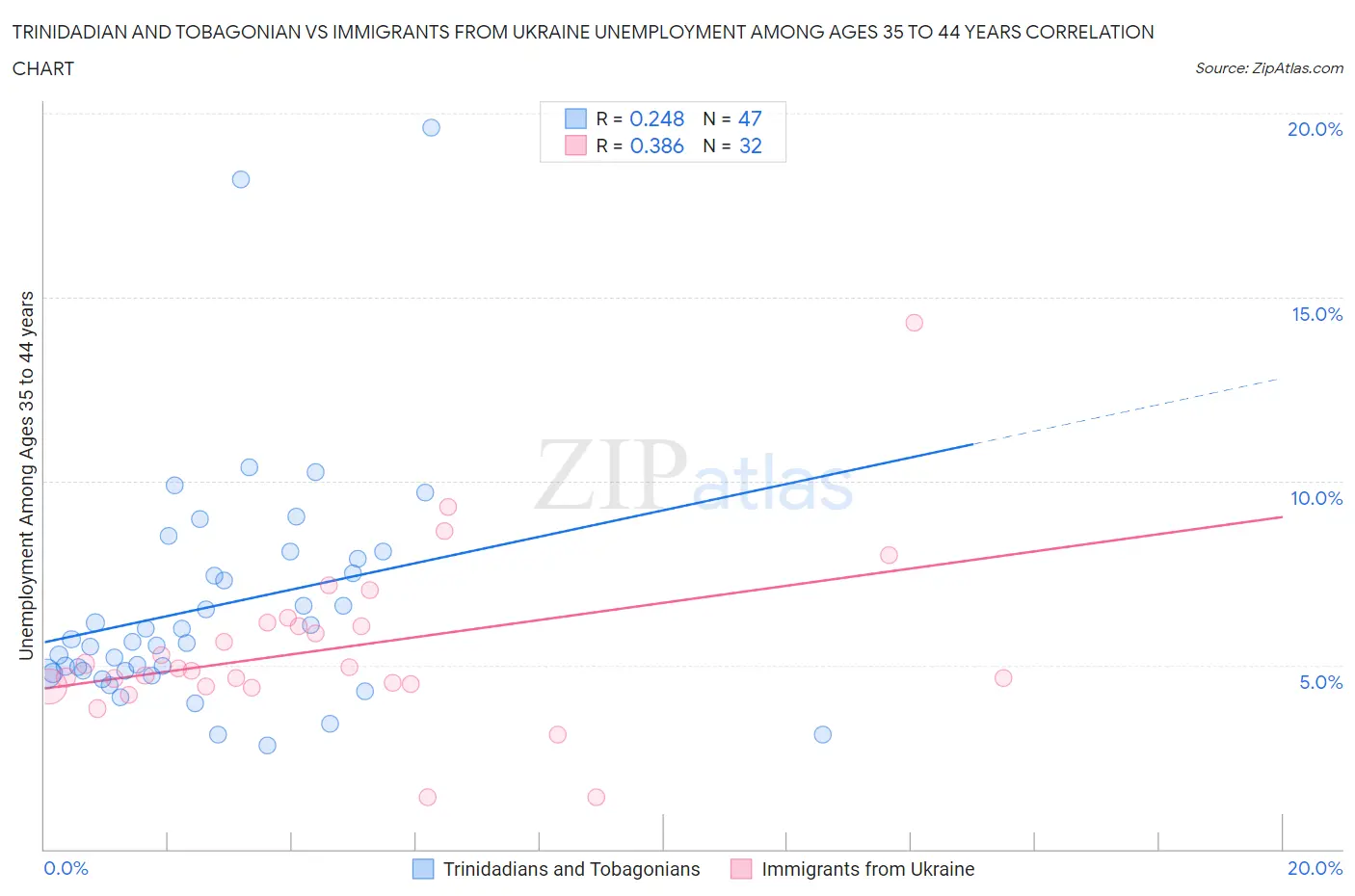 Trinidadian and Tobagonian vs Immigrants from Ukraine Unemployment Among Ages 35 to 44 years