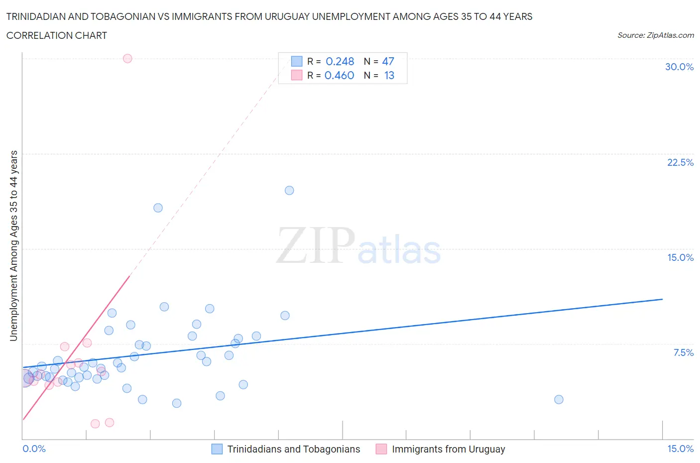 Trinidadian and Tobagonian vs Immigrants from Uruguay Unemployment Among Ages 35 to 44 years