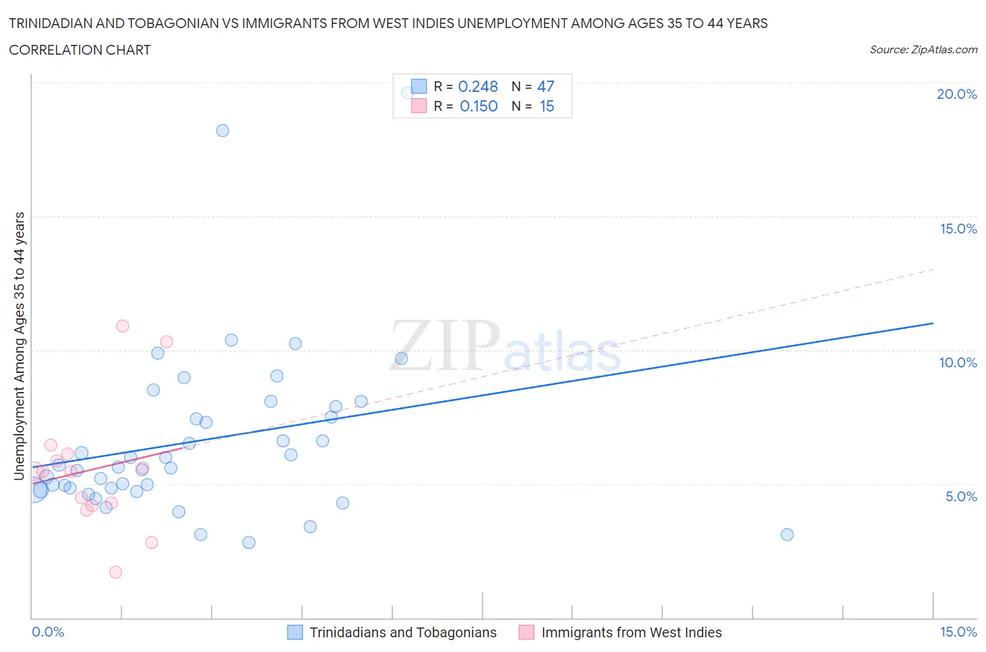 Trinidadian and Tobagonian vs Immigrants from West Indies Unemployment Among Ages 35 to 44 years