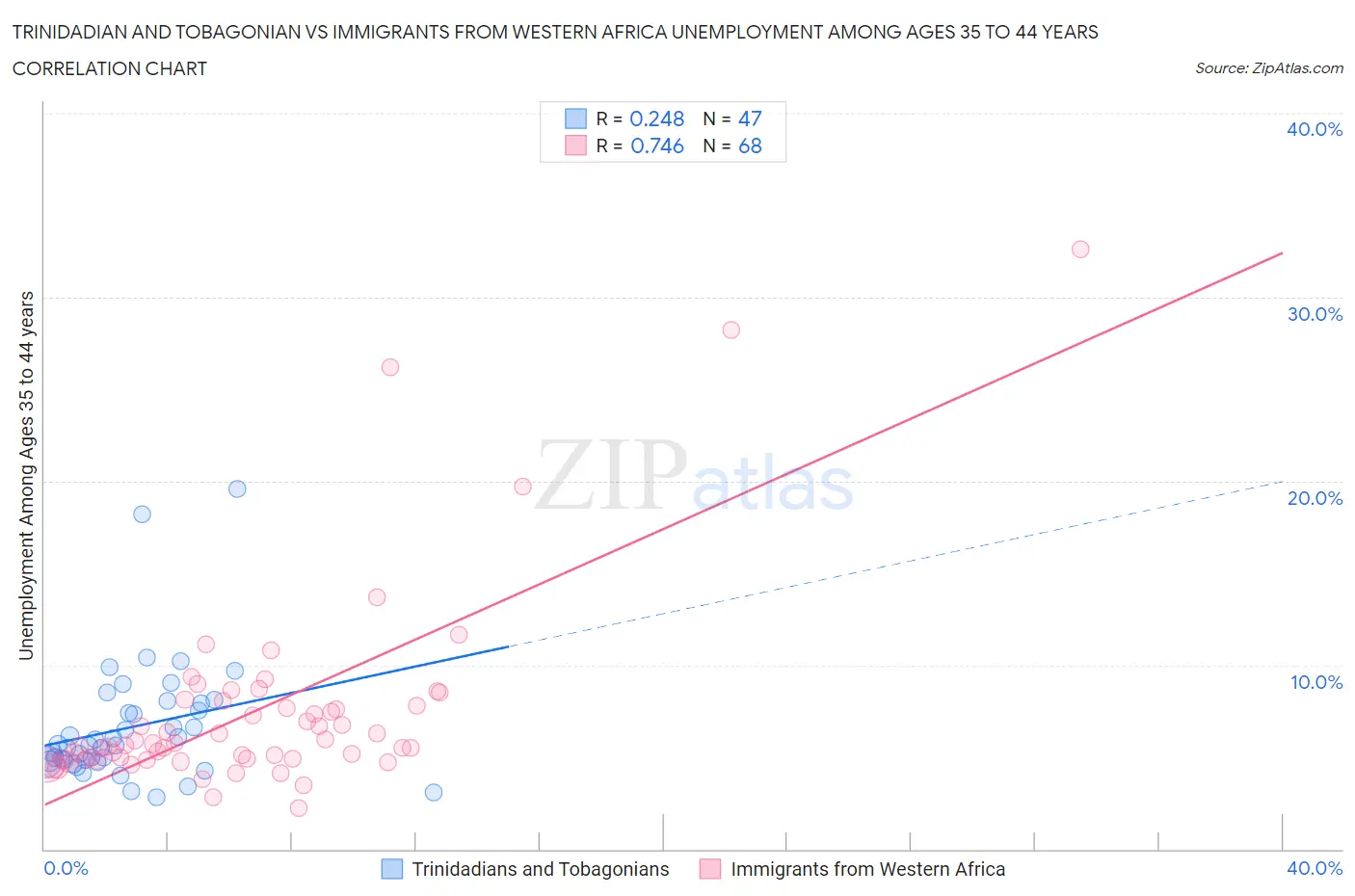 Trinidadian and Tobagonian vs Immigrants from Western Africa Unemployment Among Ages 35 to 44 years