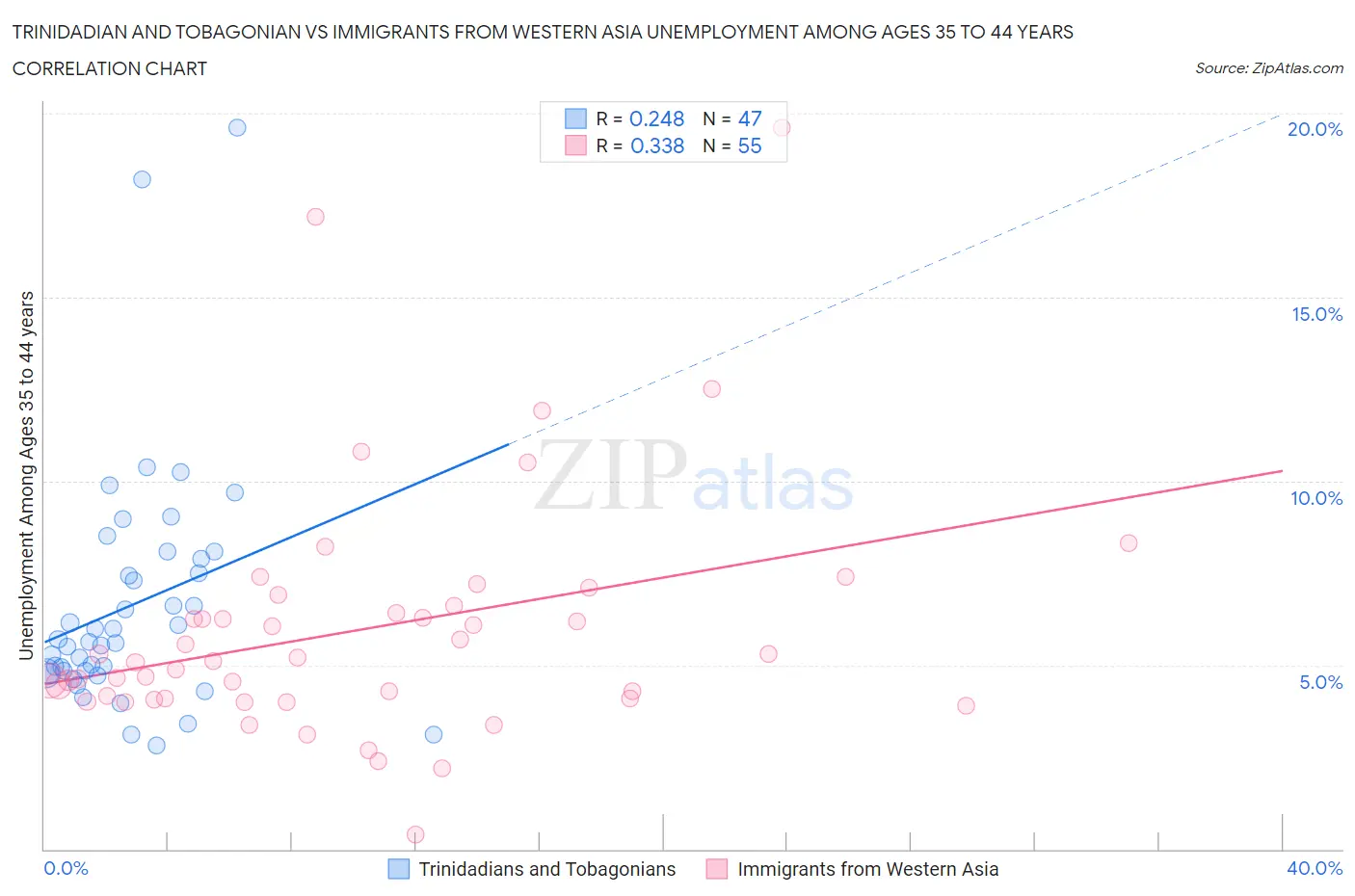 Trinidadian and Tobagonian vs Immigrants from Western Asia Unemployment Among Ages 35 to 44 years