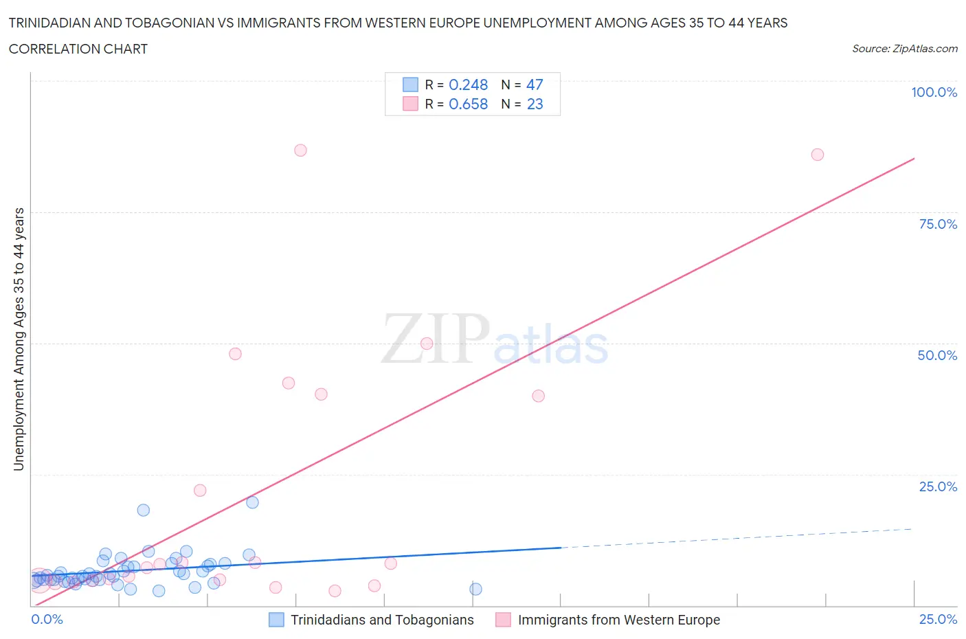 Trinidadian and Tobagonian vs Immigrants from Western Europe Unemployment Among Ages 35 to 44 years