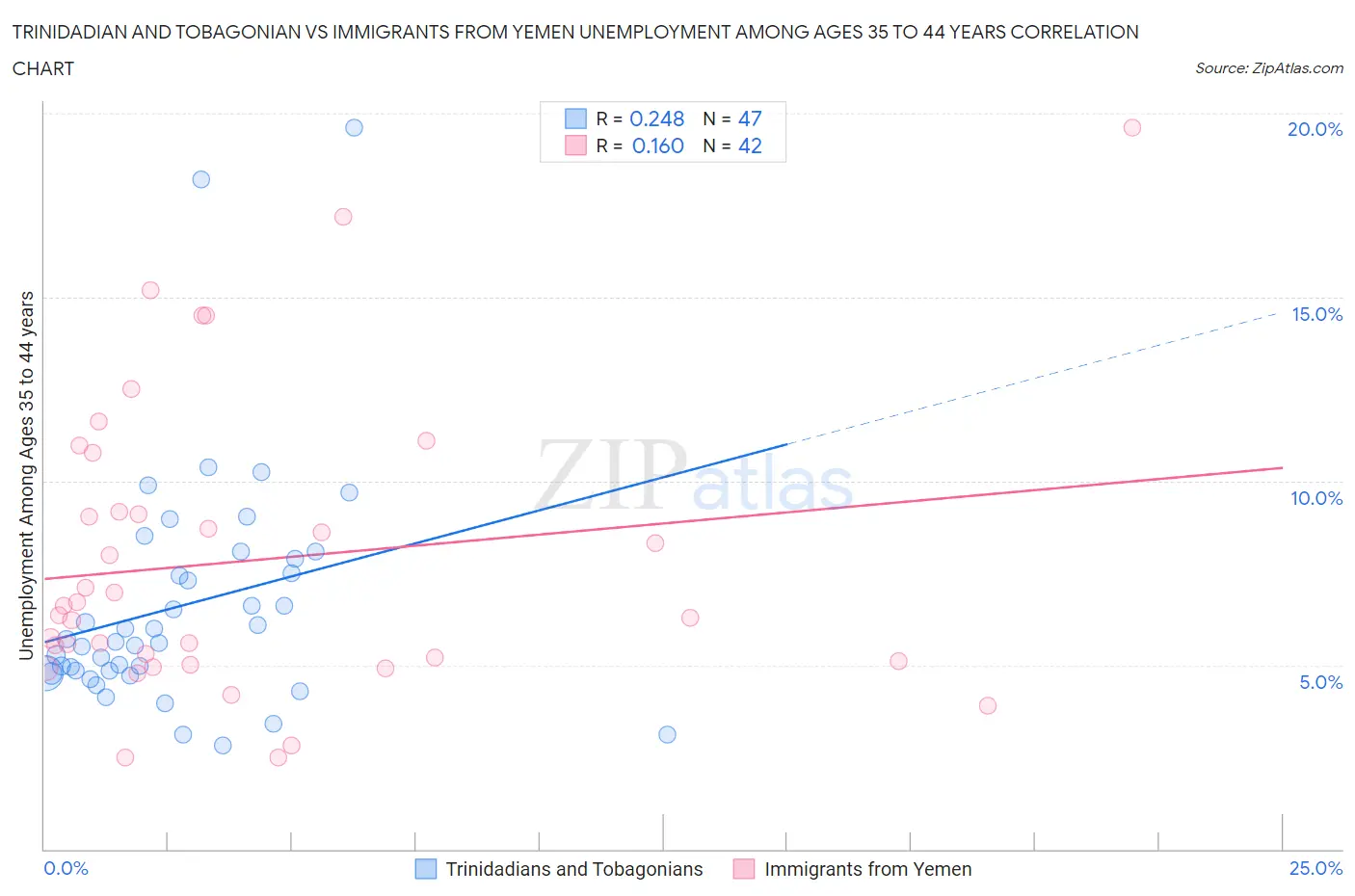 Trinidadian and Tobagonian vs Immigrants from Yemen Unemployment Among Ages 35 to 44 years