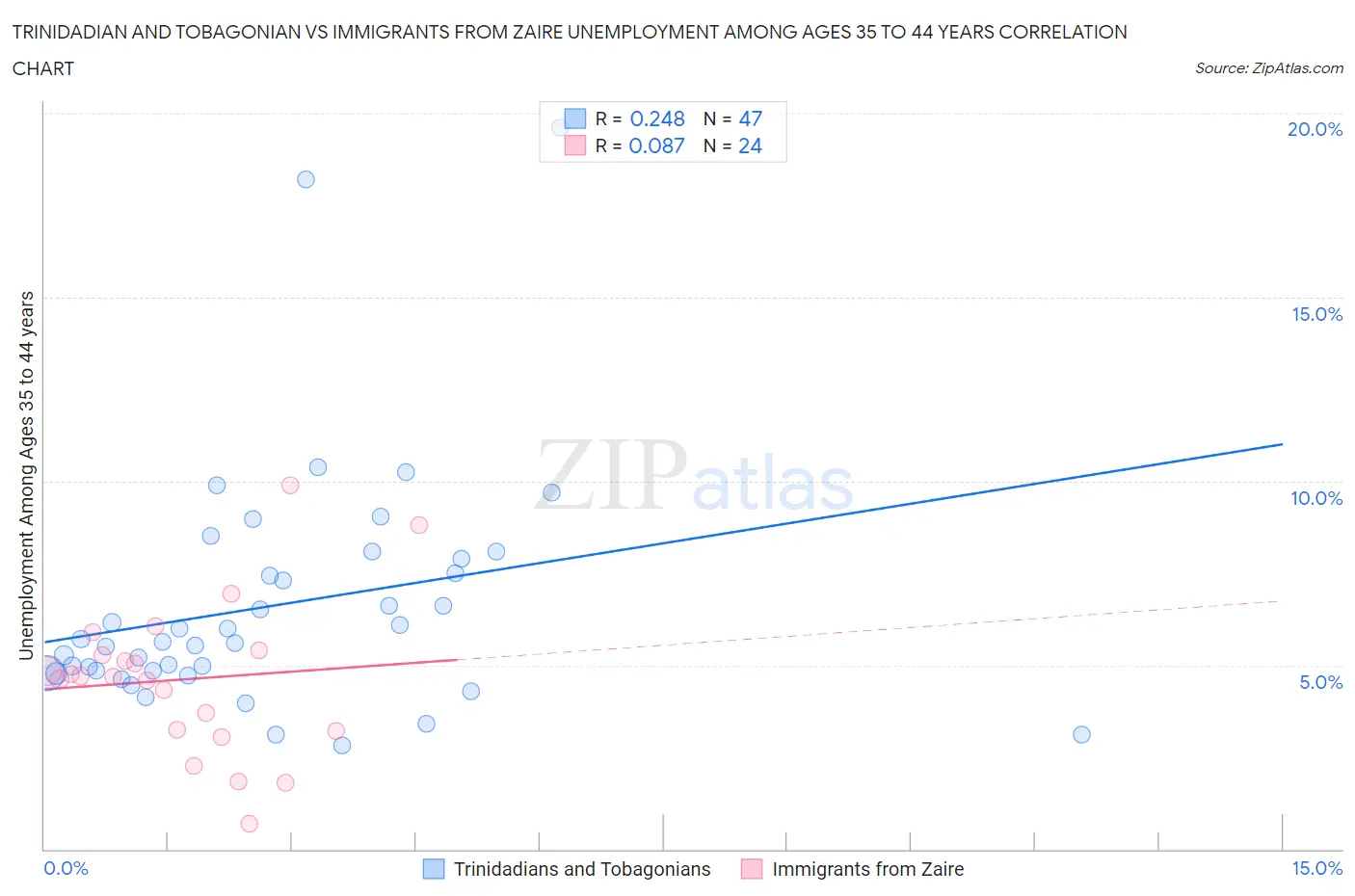 Trinidadian and Tobagonian vs Immigrants from Zaire Unemployment Among Ages 35 to 44 years