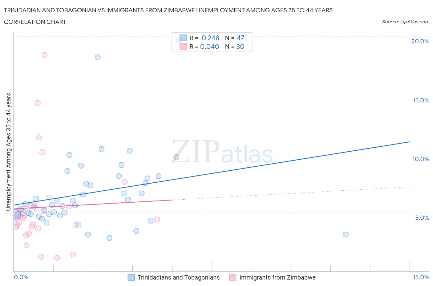 Trinidadian and Tobagonian vs Immigrants from Zimbabwe Unemployment Among Ages 35 to 44 years