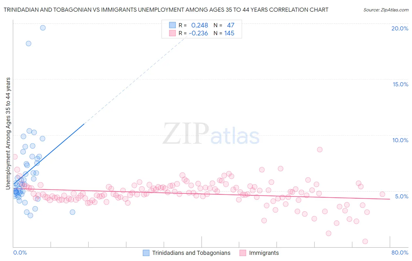 Trinidadian and Tobagonian vs Immigrants Unemployment Among Ages 35 to 44 years