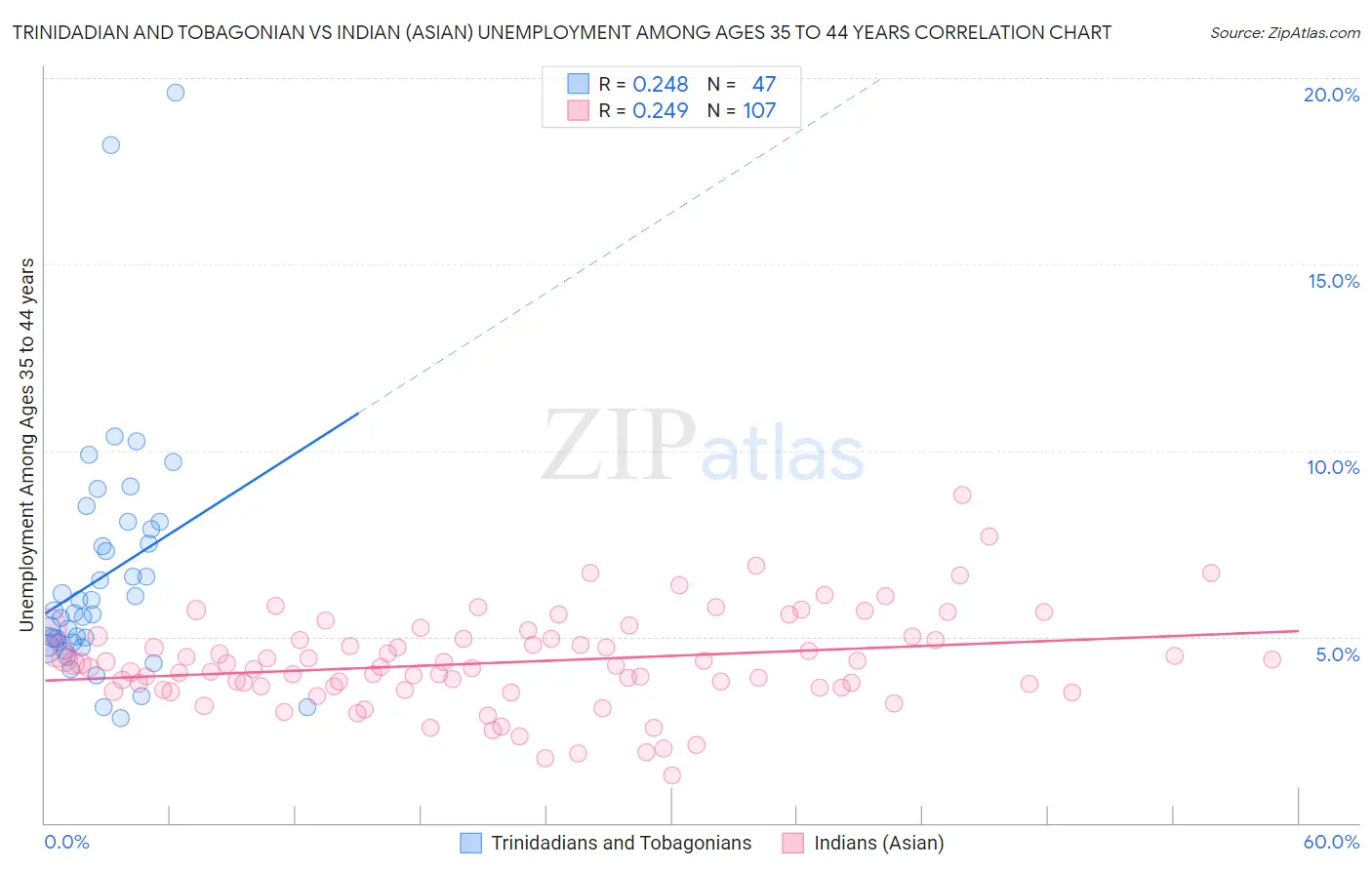 Trinidadian and Tobagonian vs Indian (Asian) Unemployment Among Ages 35 to 44 years