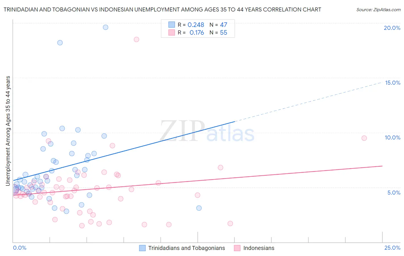 Trinidadian and Tobagonian vs Indonesian Unemployment Among Ages 35 to 44 years