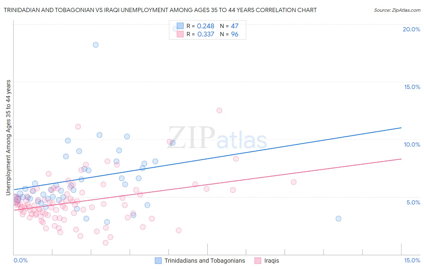 Trinidadian and Tobagonian vs Iraqi Unemployment Among Ages 35 to 44 years