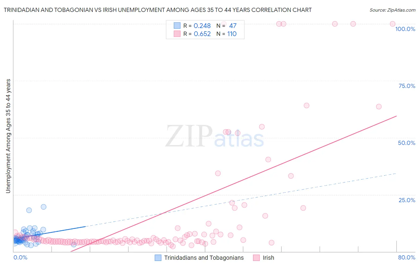 Trinidadian and Tobagonian vs Irish Unemployment Among Ages 35 to 44 years