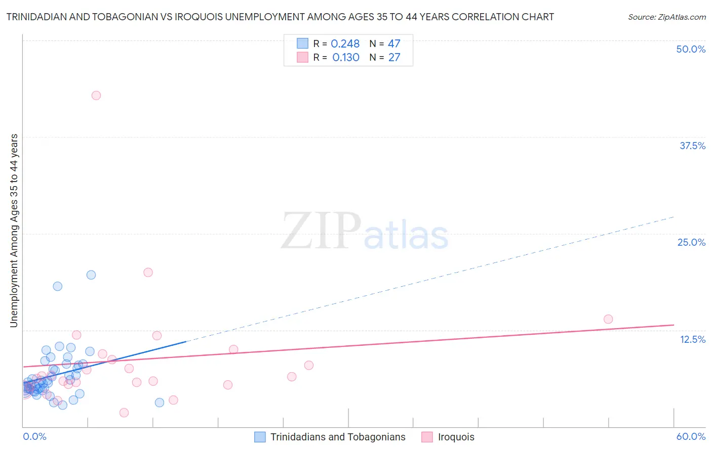 Trinidadian and Tobagonian vs Iroquois Unemployment Among Ages 35 to 44 years