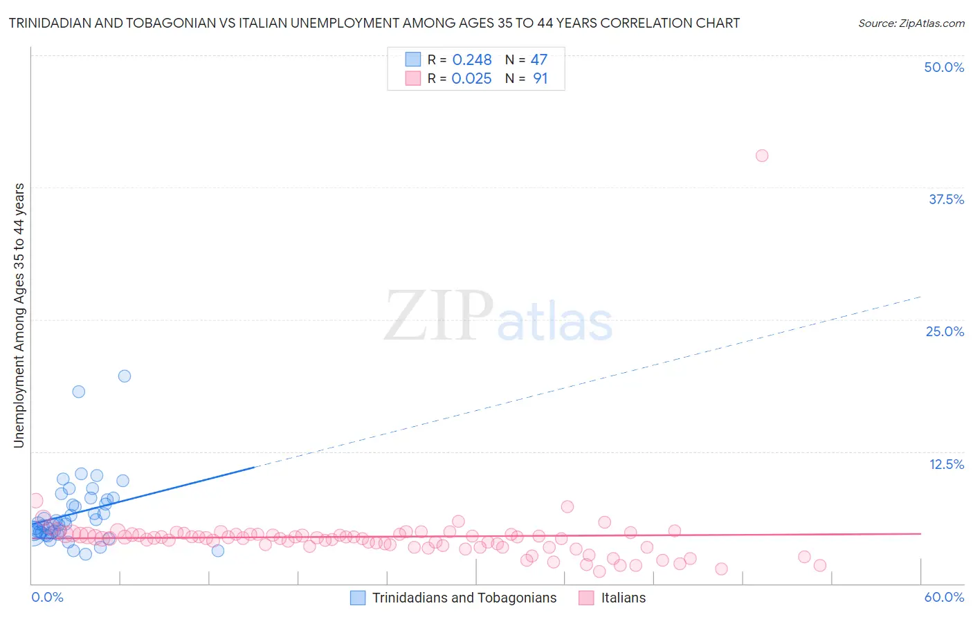 Trinidadian and Tobagonian vs Italian Unemployment Among Ages 35 to 44 years