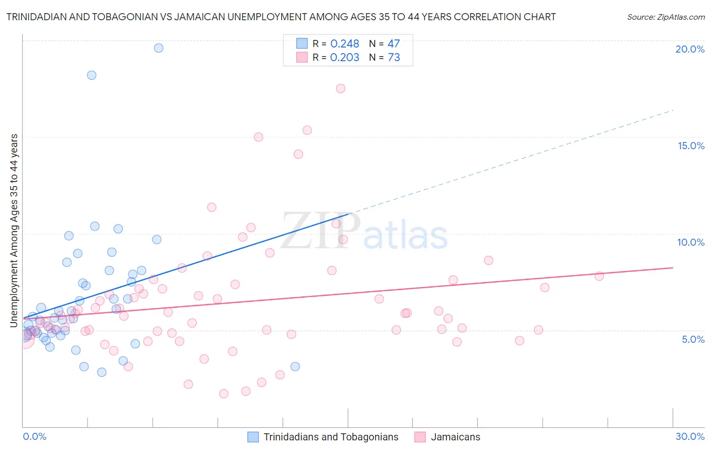 Trinidadian and Tobagonian vs Jamaican Unemployment Among Ages 35 to 44 years