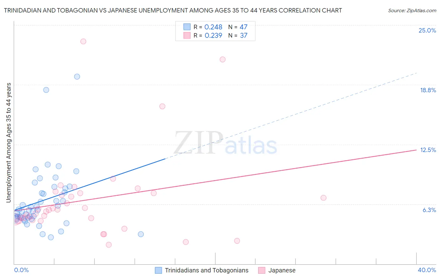 Trinidadian and Tobagonian vs Japanese Unemployment Among Ages 35 to 44 years