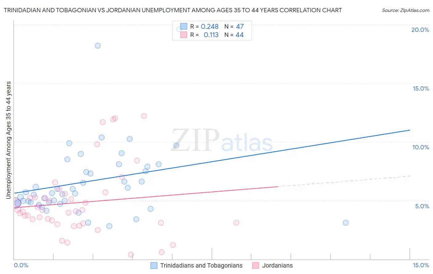 Trinidadian and Tobagonian vs Jordanian Unemployment Among Ages 35 to 44 years