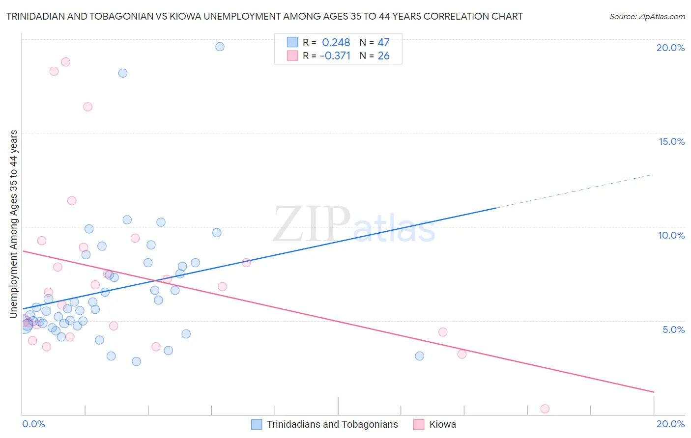 Trinidadian and Tobagonian vs Kiowa Unemployment Among Ages 35 to 44 years