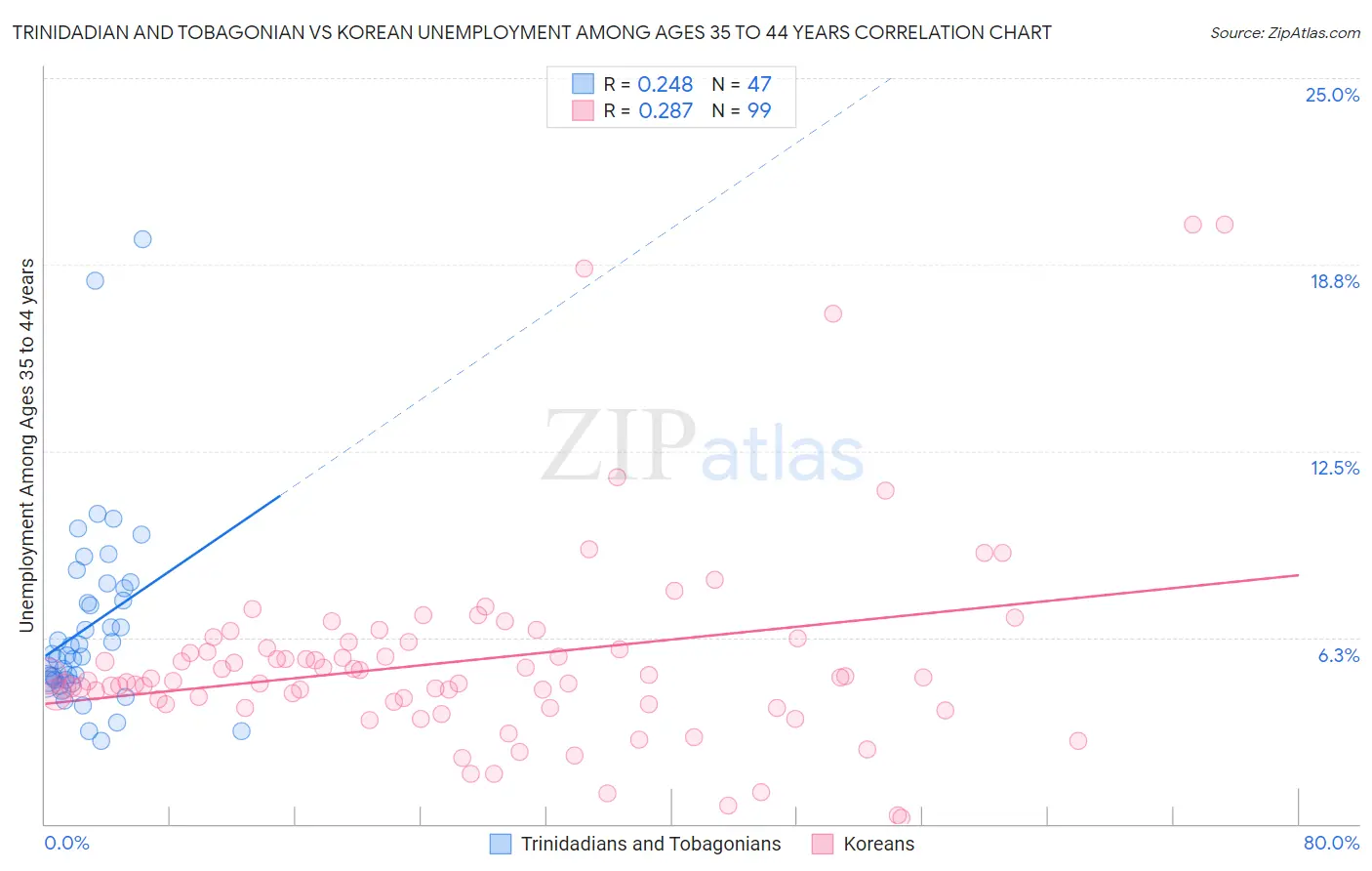 Trinidadian and Tobagonian vs Korean Unemployment Among Ages 35 to 44 years