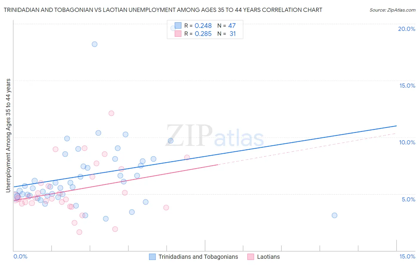 Trinidadian and Tobagonian vs Laotian Unemployment Among Ages 35 to 44 years