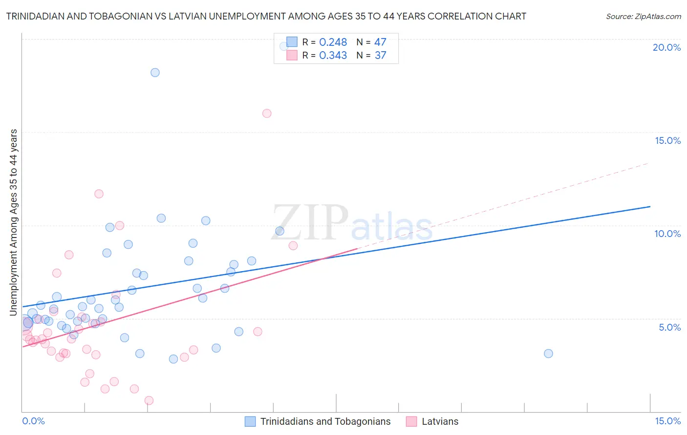 Trinidadian and Tobagonian vs Latvian Unemployment Among Ages 35 to 44 years