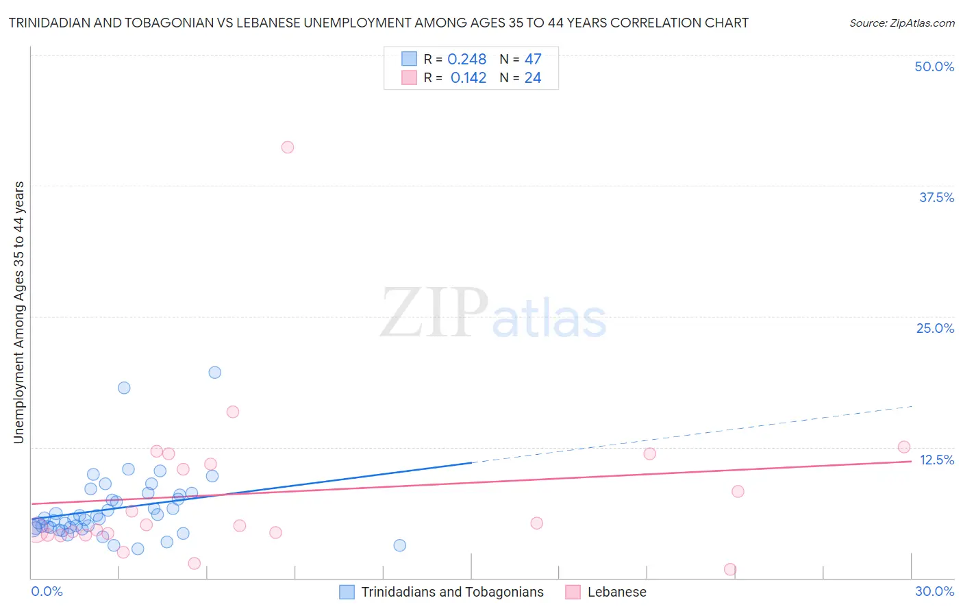 Trinidadian and Tobagonian vs Lebanese Unemployment Among Ages 35 to 44 years