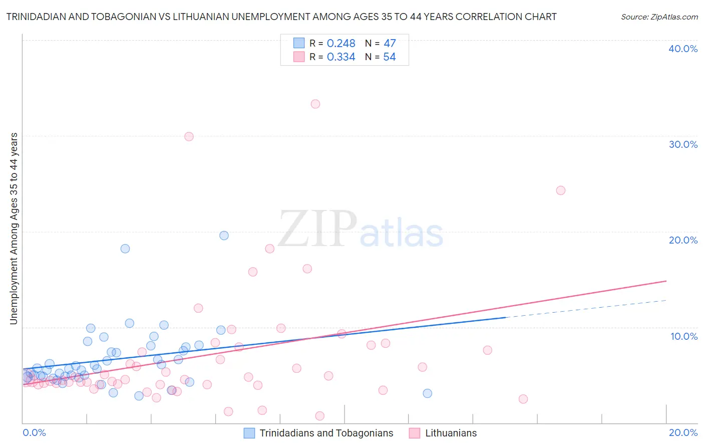 Trinidadian and Tobagonian vs Lithuanian Unemployment Among Ages 35 to 44 years