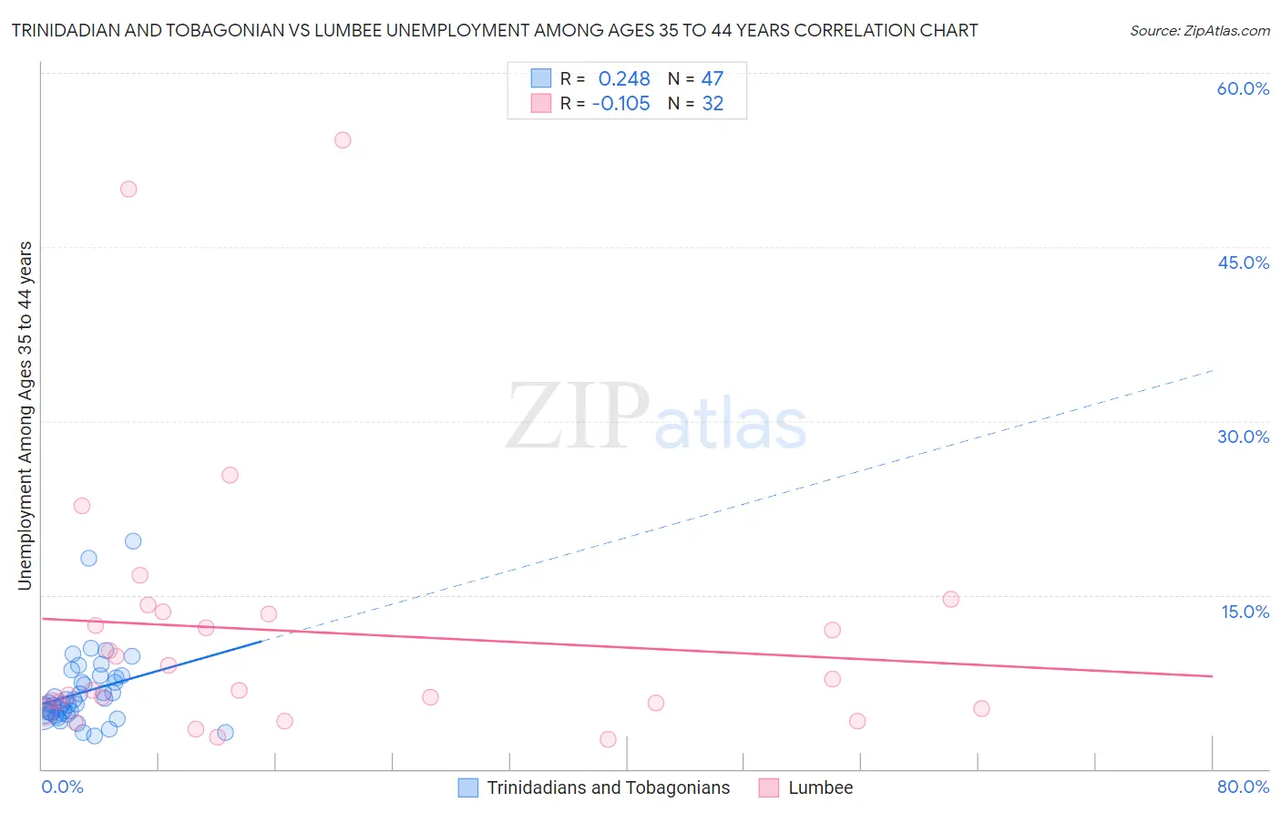 Trinidadian and Tobagonian vs Lumbee Unemployment Among Ages 35 to 44 years