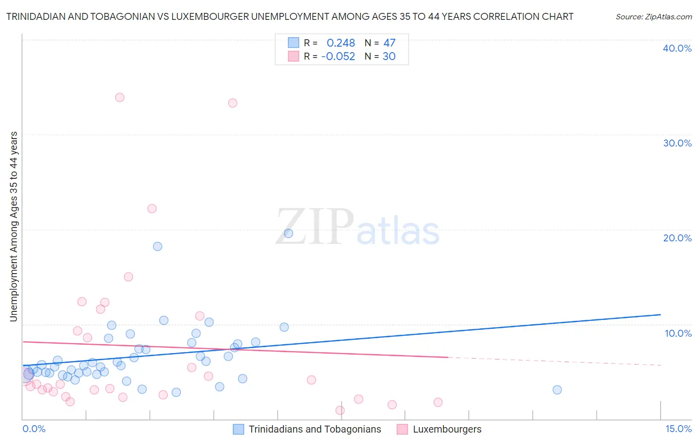 Trinidadian and Tobagonian vs Luxembourger Unemployment Among Ages 35 to 44 years