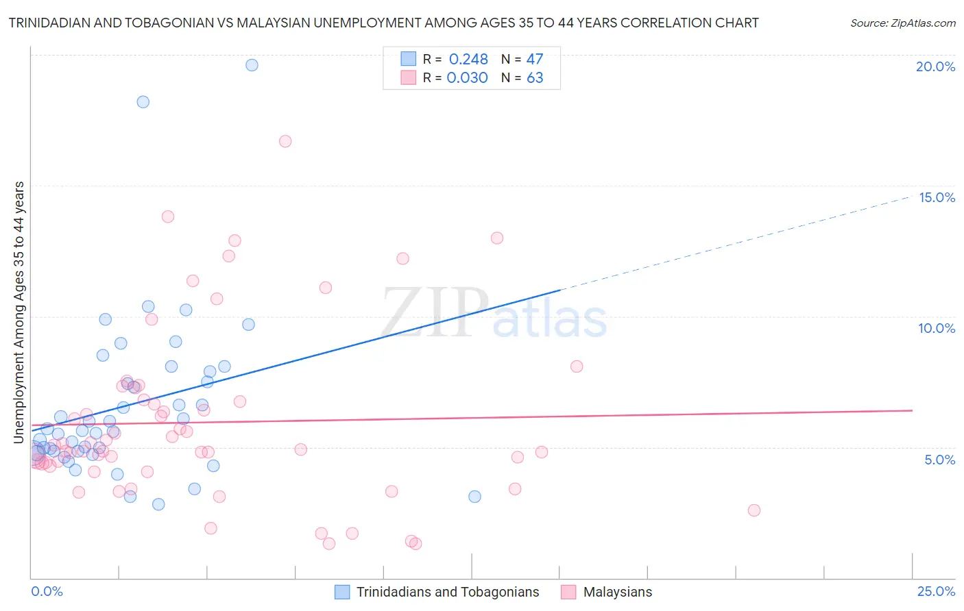 Trinidadian and Tobagonian vs Malaysian Unemployment Among Ages 35 to 44 years