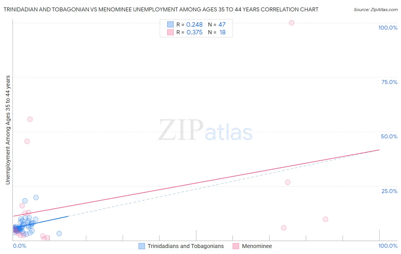 Trinidadian and Tobagonian vs Menominee Unemployment Among Ages 35 to 44 years