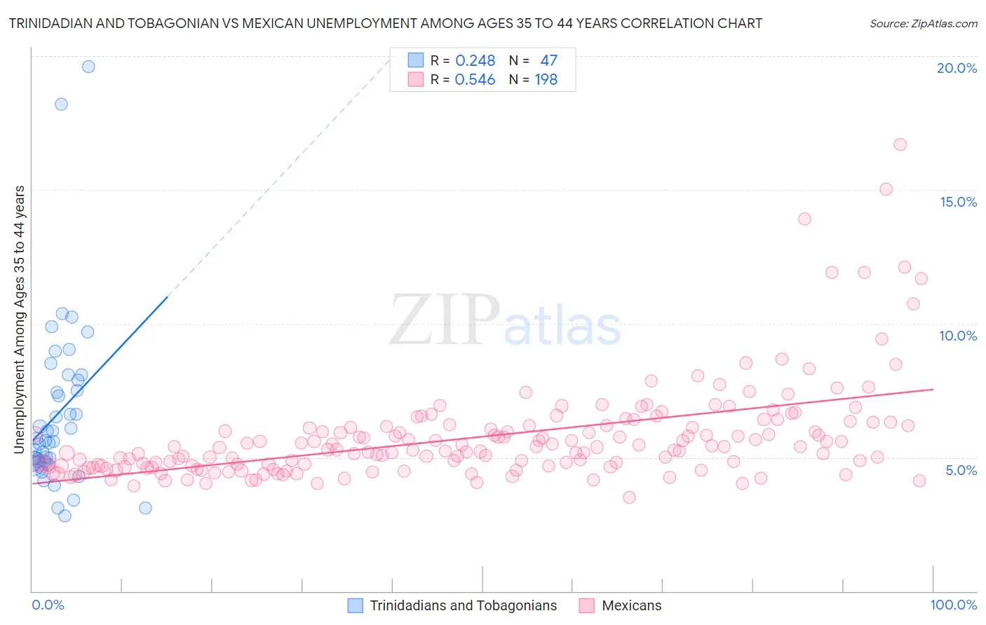 Trinidadian and Tobagonian vs Mexican Unemployment Among Ages 35 to 44 years