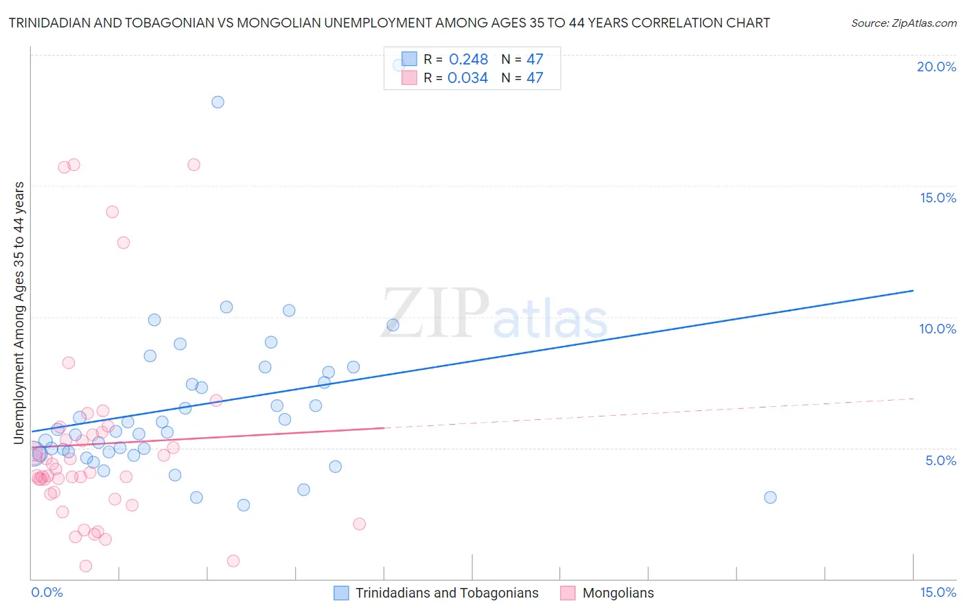 Trinidadian and Tobagonian vs Mongolian Unemployment Among Ages 35 to 44 years