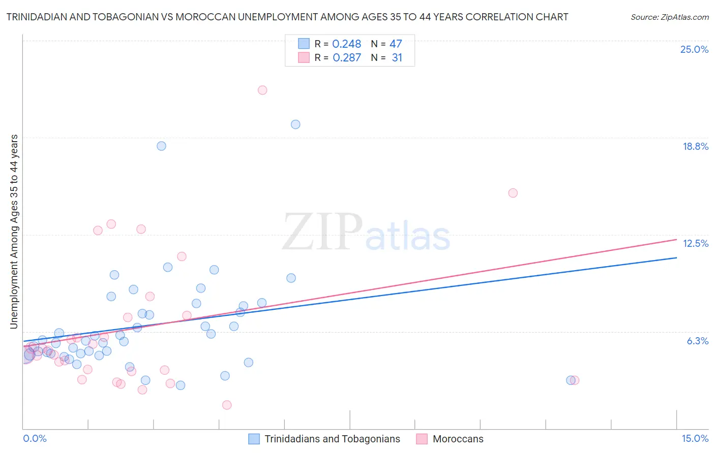 Trinidadian and Tobagonian vs Moroccan Unemployment Among Ages 35 to 44 years