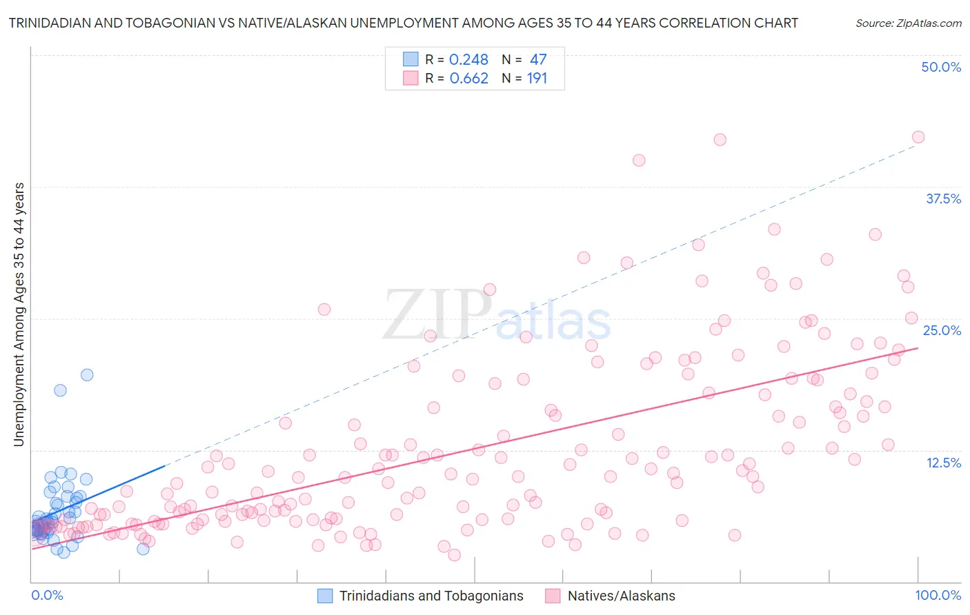 Trinidadian and Tobagonian vs Native/Alaskan Unemployment Among Ages 35 to 44 years