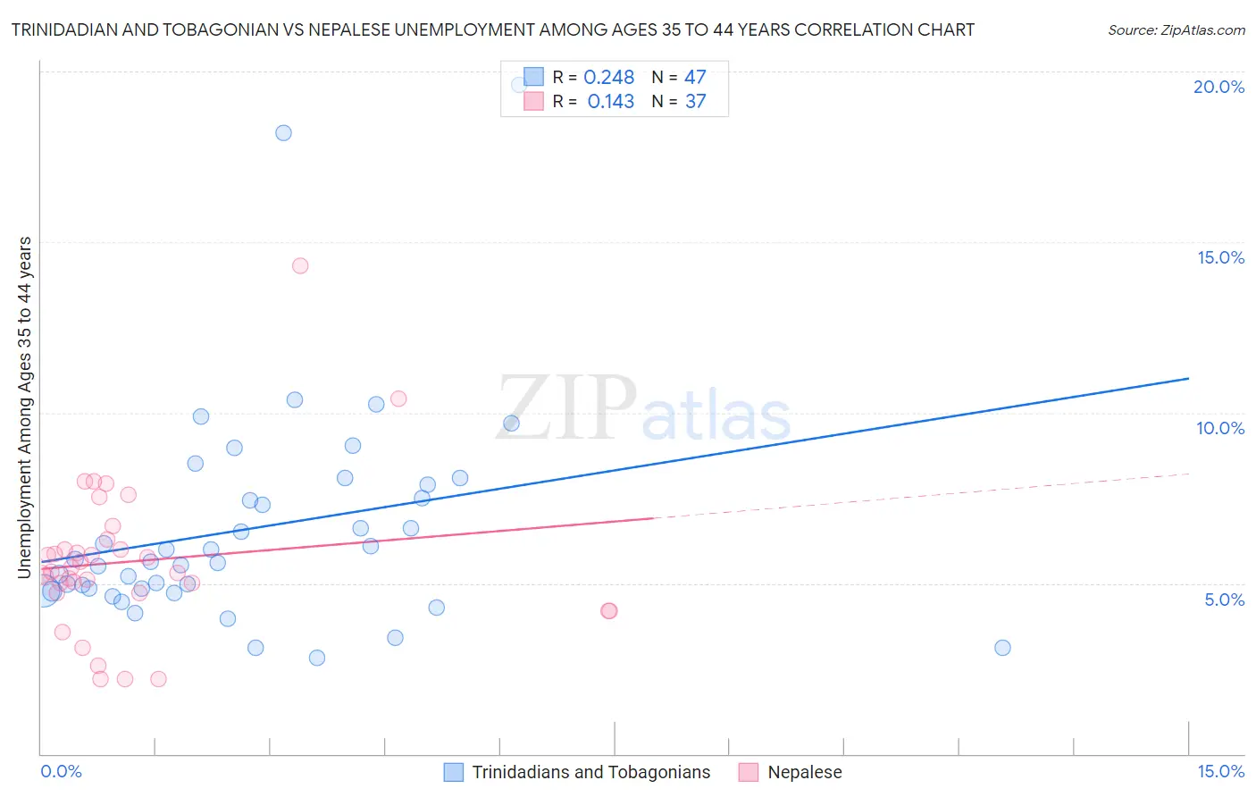 Trinidadian and Tobagonian vs Nepalese Unemployment Among Ages 35 to 44 years