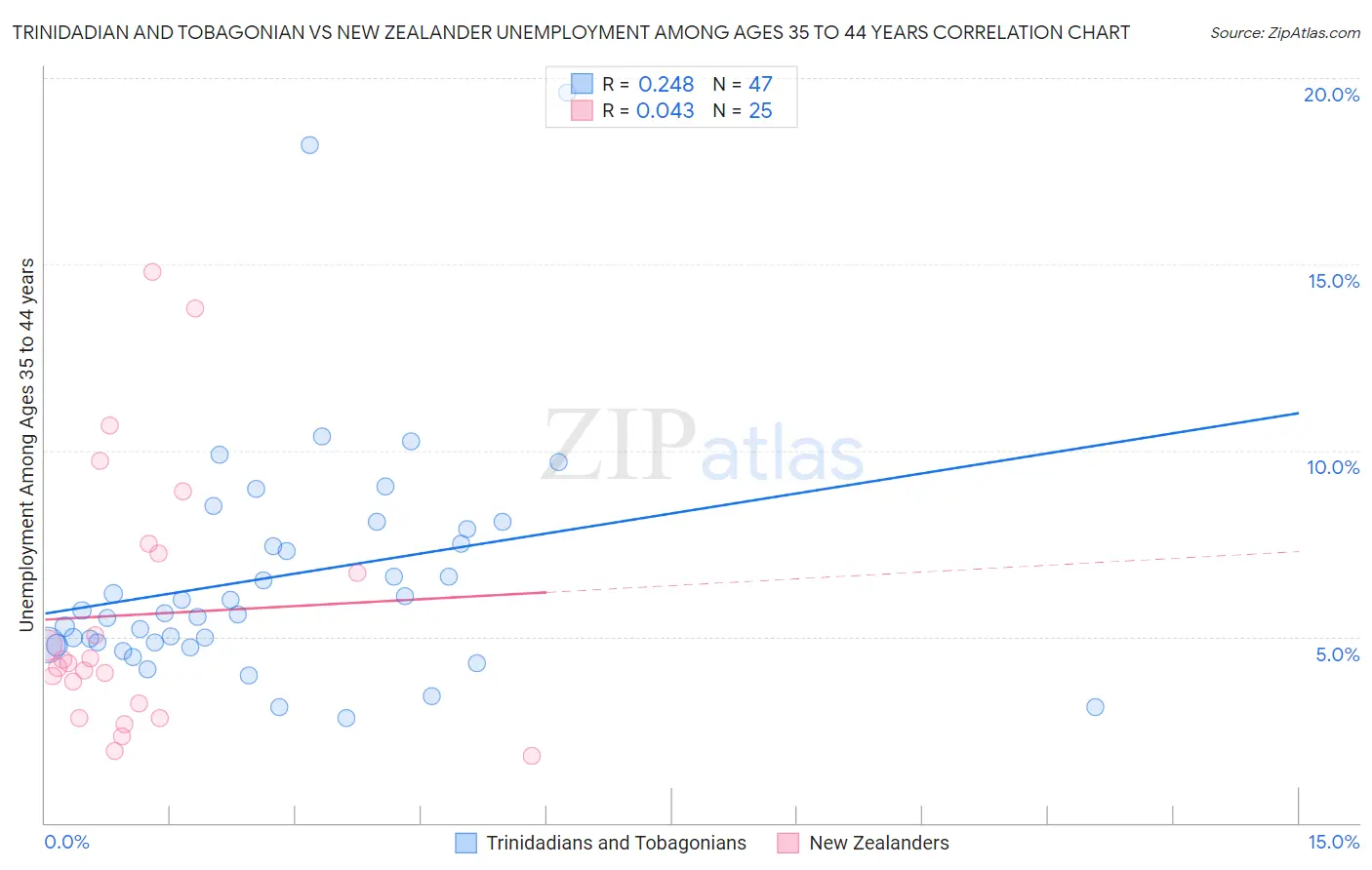 Trinidadian and Tobagonian vs New Zealander Unemployment Among Ages 35 to 44 years