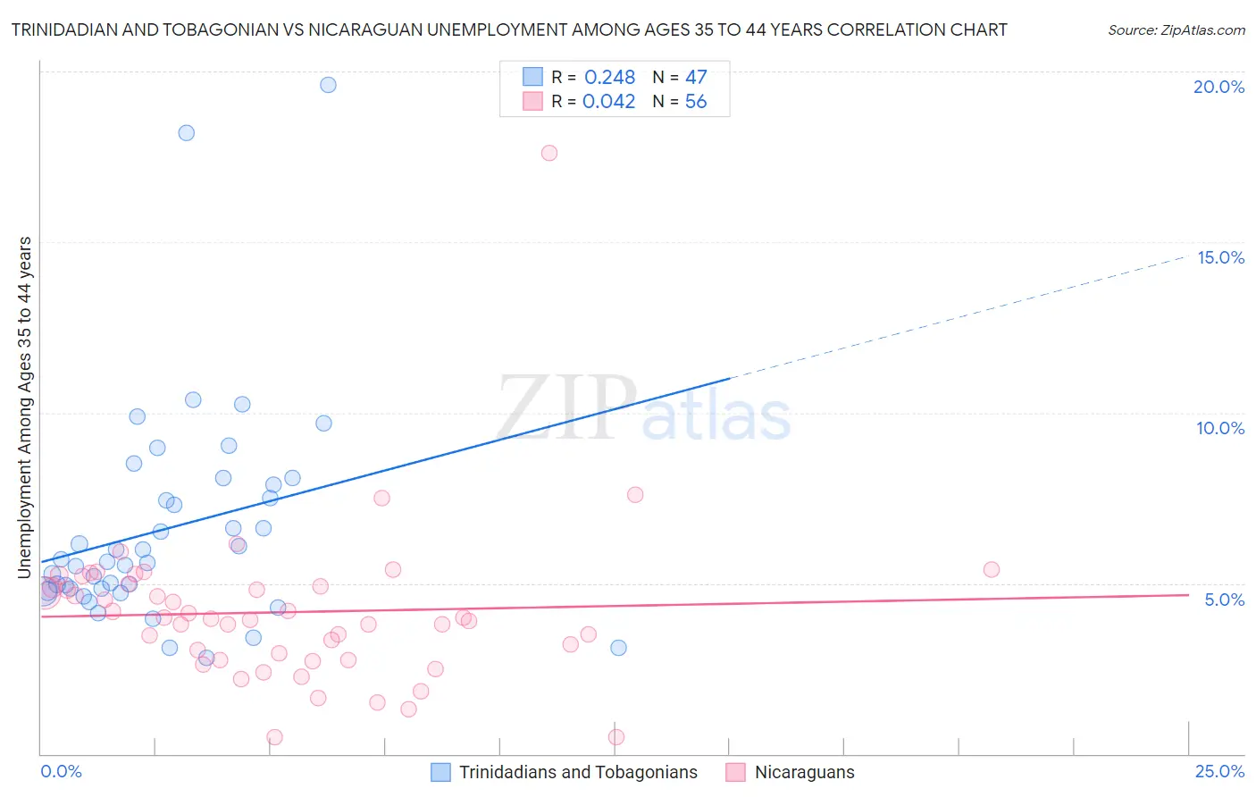 Trinidadian and Tobagonian vs Nicaraguan Unemployment Among Ages 35 to 44 years