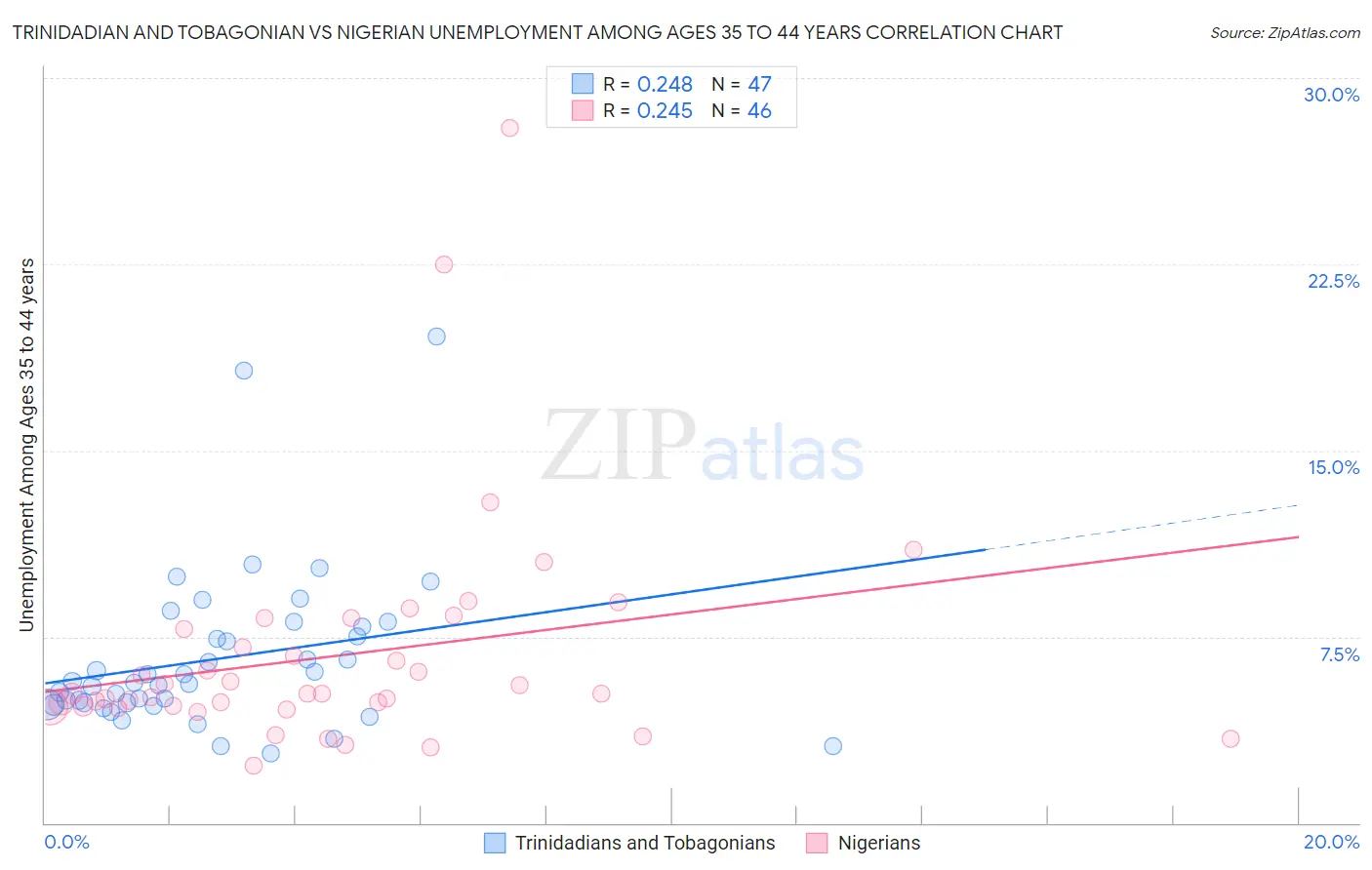 Trinidadian and Tobagonian vs Nigerian Unemployment Among Ages 35 to 44 years