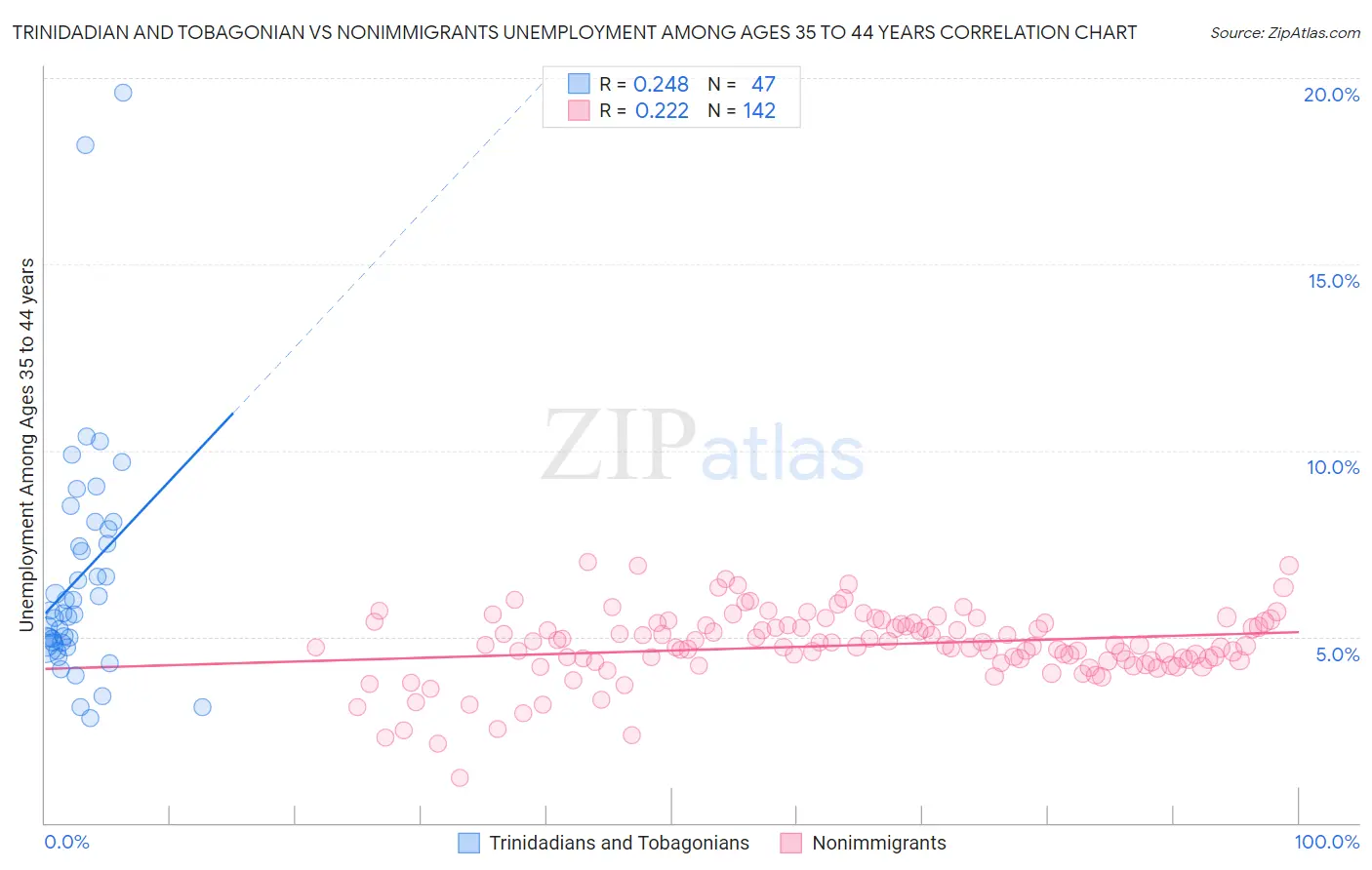 Trinidadian and Tobagonian vs Nonimmigrants Unemployment Among Ages 35 to 44 years