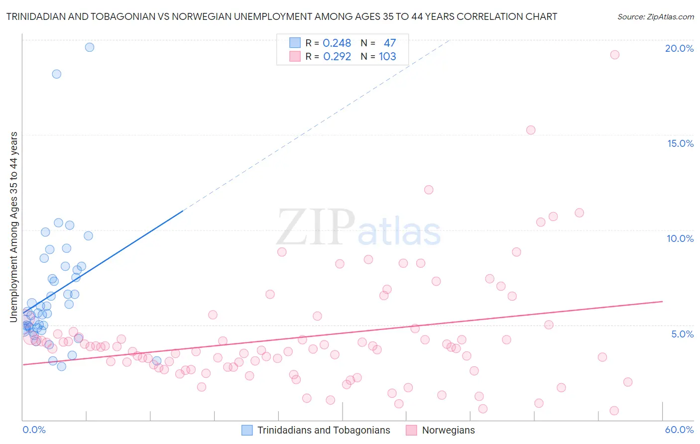 Trinidadian and Tobagonian vs Norwegian Unemployment Among Ages 35 to 44 years