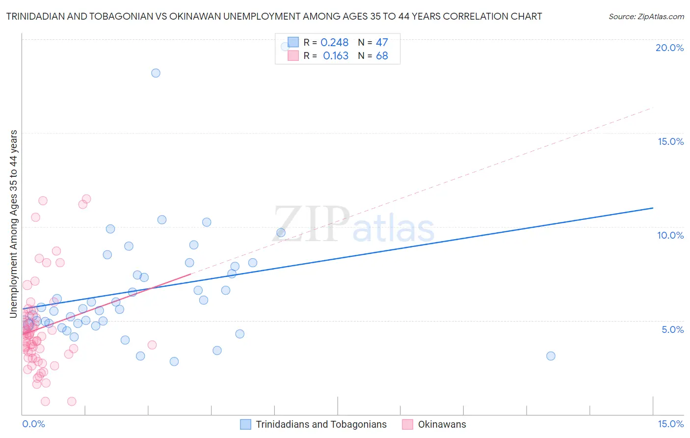 Trinidadian and Tobagonian vs Okinawan Unemployment Among Ages 35 to 44 years