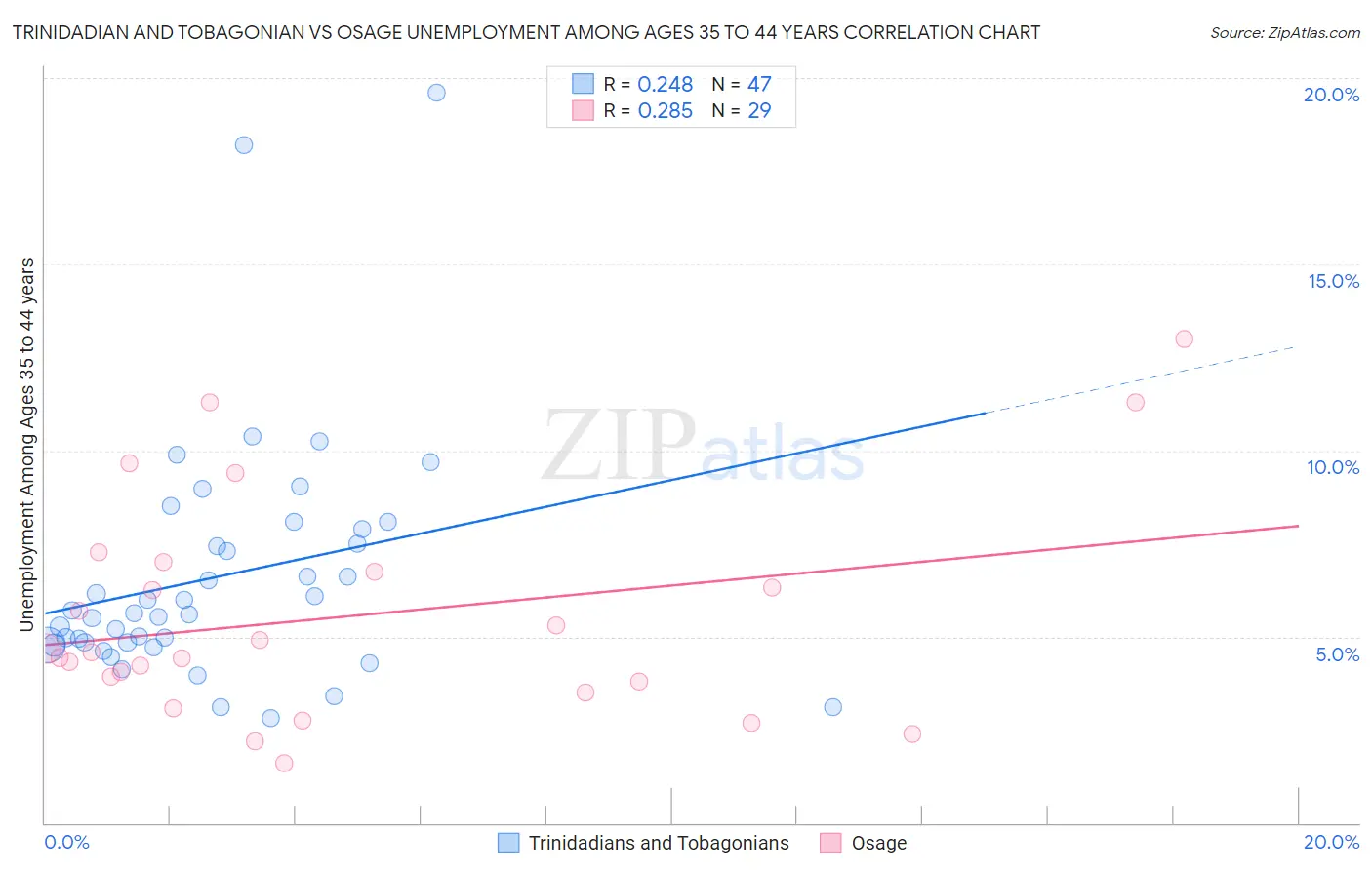 Trinidadian and Tobagonian vs Osage Unemployment Among Ages 35 to 44 years