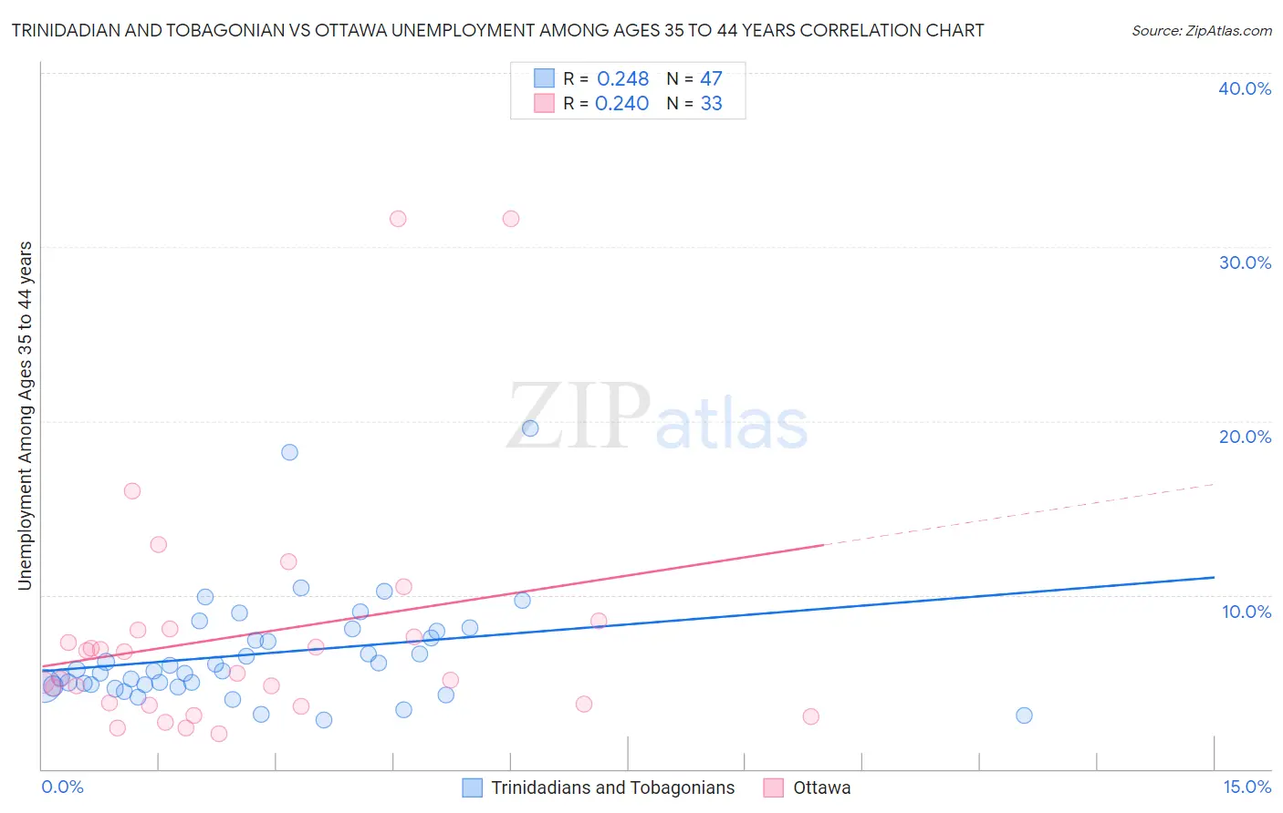 Trinidadian and Tobagonian vs Ottawa Unemployment Among Ages 35 to 44 years