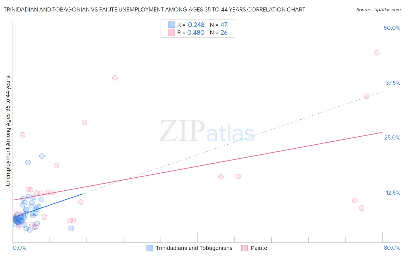 Trinidadian and Tobagonian vs Paiute Unemployment Among Ages 35 to 44 years